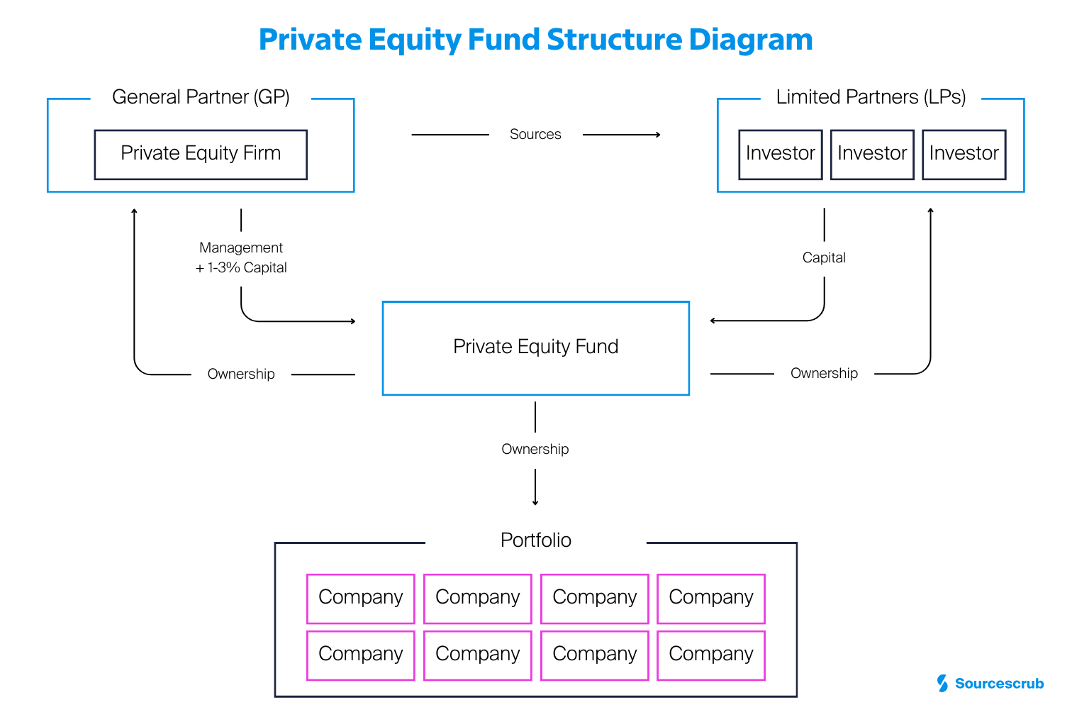 PE Fund Structure Explained PE Fund Structure Explained